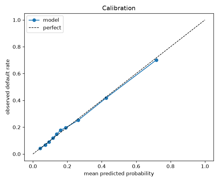 Chart with the calibration curve hugging the ideal diagonal