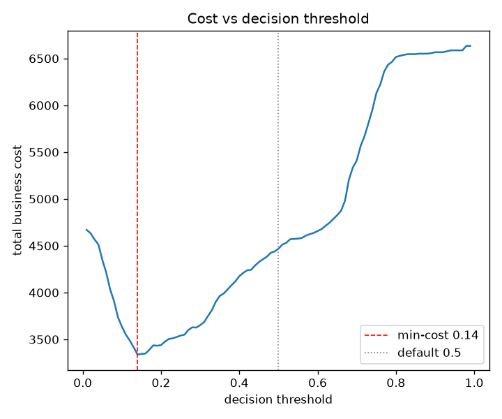 U-shaped chart of expected cost with the minimum marked
